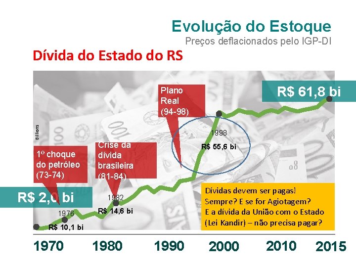 Evolução do Estoque Dívida do Estado do RS Preços deflacionados pelo IGP-DI R$ 61,