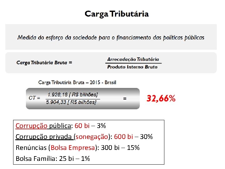 Corrupção pública: 60 bi – 3% Corrupção privada (sonegação): 600 bi – 30% Renúncias