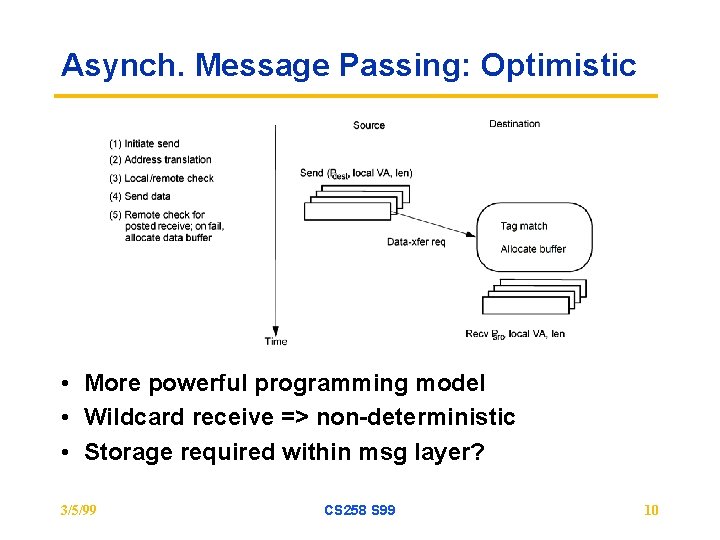 Asynch. Message Passing: Optimistic • More powerful programming model • Wildcard receive => non-deterministic