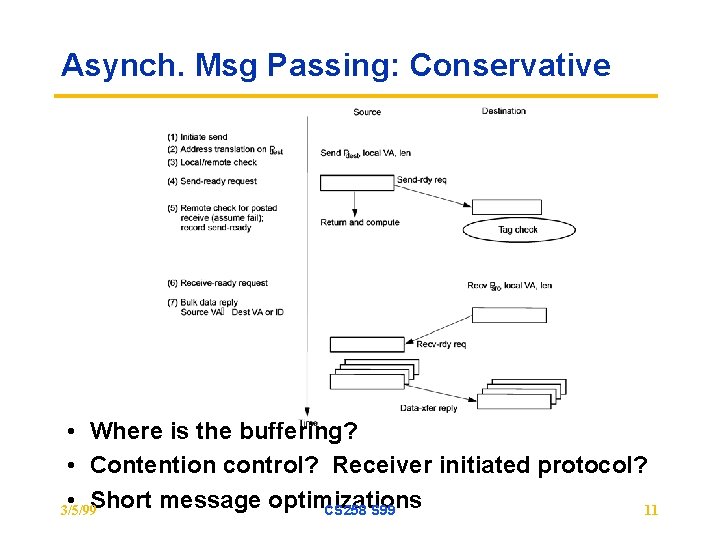 Asynch. Msg Passing: Conservative • Where is the buffering? • Contention control? Receiver initiated