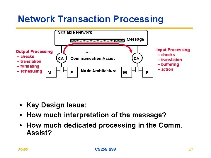 Network Transaction Processing Scalable Network Message Output Processing – checks – translation – formating