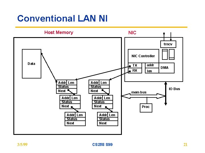 Conventional LAN NI Host Memory NIC trncv NIC Controller Data Addr Len Status Next