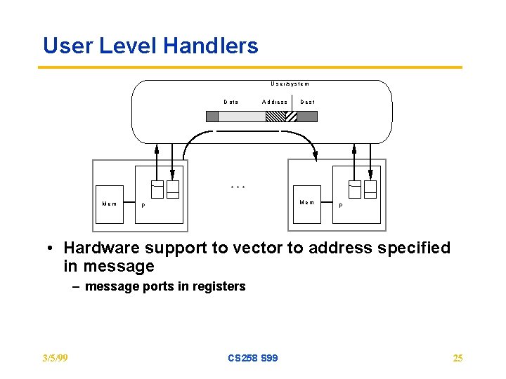 User Level Handlers U s e r /s y s te m D a