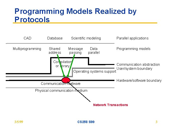 Programming Models Realized by Protocols CAD Database Multiprogramming Shared address Scientific modeling Message passing