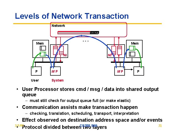 Levels of Network Transaction Network dest °°° Mem NI P User MP Mem NI