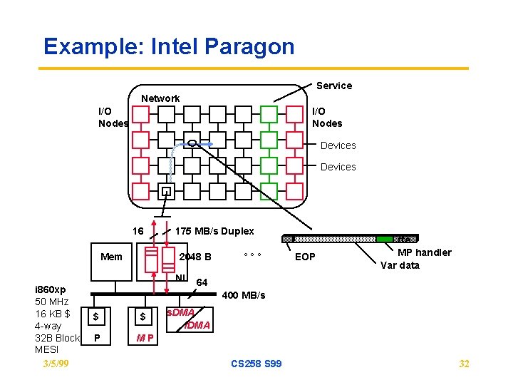 Example: Intel Paragon Service Network I/O Nodes Devices 16 Mem 175 MB/s Duplex 2048