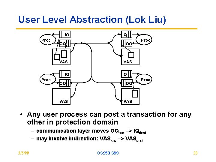 User Level Abstraction (Lok Liu) IQ Proc IQ OQ OQ VAS Proc • Any