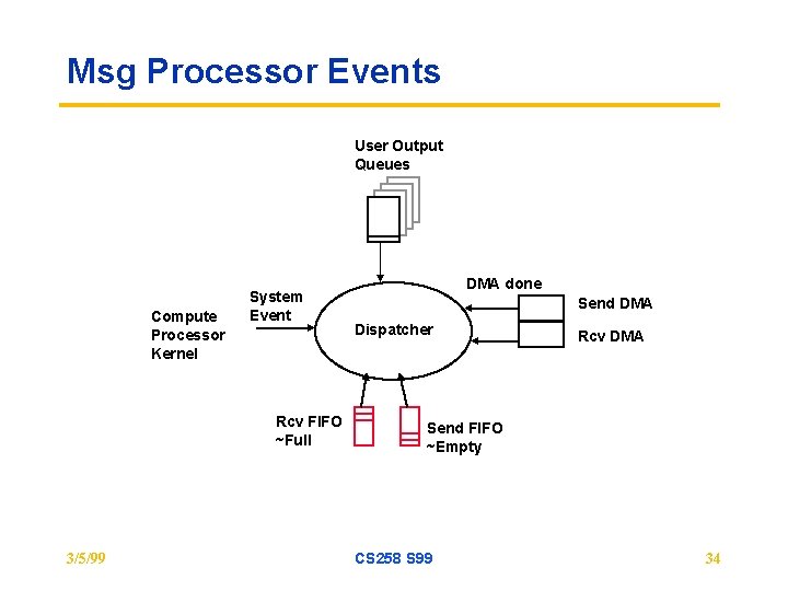 Msg Processor Events User Output Queues Compute Processor Kernel System Event Rcv FIFO ~Full