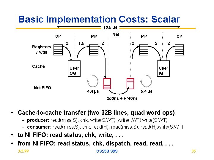 Basic Implementation Costs: Scalar 10. 5 µs CP Registers 7 wds Cache Net FIFO