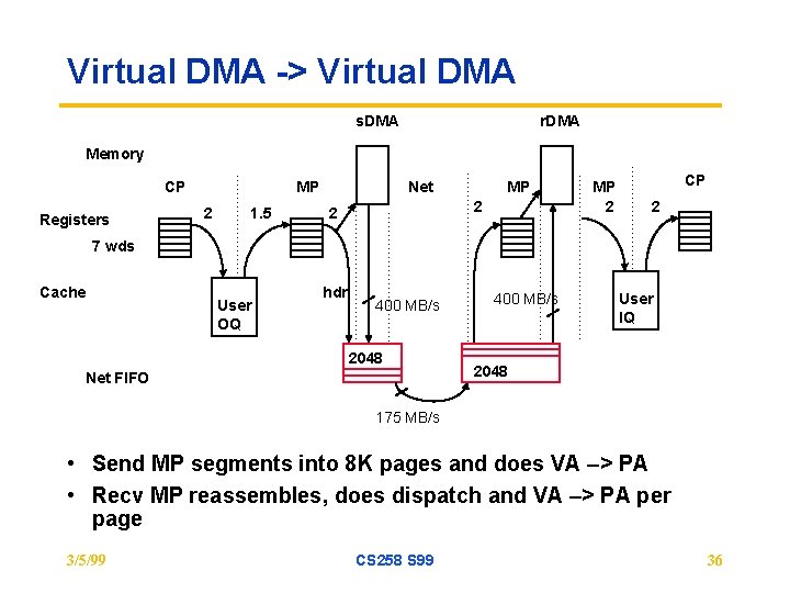 Virtual DMA -> Virtual DMA s. DMA r. DMA Memory CP Registers MP 2