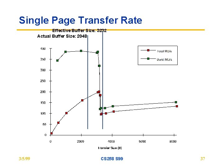 Single Page Transfer Rate Effective Buffer Size: 3232 Actual Buffer Size: 2048 3/5/99 CS