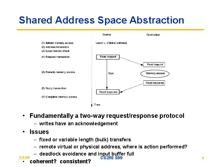 Shared Address Space Abstraction • Fundamentally a two-way request/response protocol – writes have an