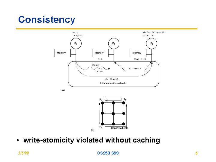 Consistency • write-atomicity violated without caching 3/5/99 CS 258 S 99 6 