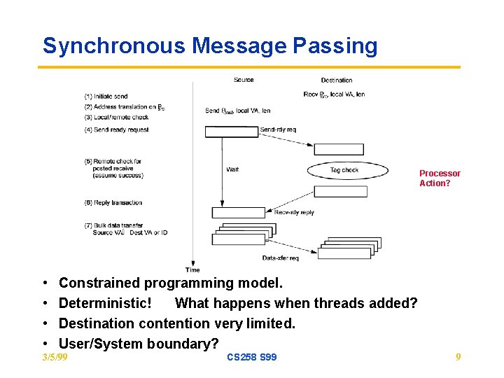 Synchronous Message Passing Processor Action? • • Constrained programming model. Deterministic! What happens when