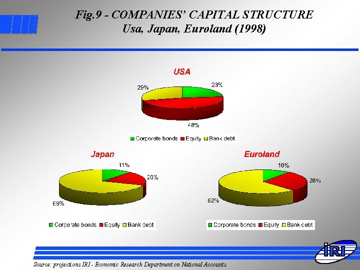 Fig. 9 - COMPANIES’ CAPITAL STRUCTURE Usa, Japan, Euroland (1998) Source: projections IRI -