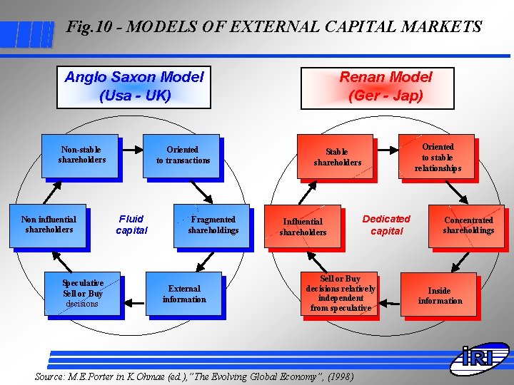 Fig. 10 - MODELS OF EXTERNAL CAPITAL MARKETS Anglo Saxon Model (Usa - UK)