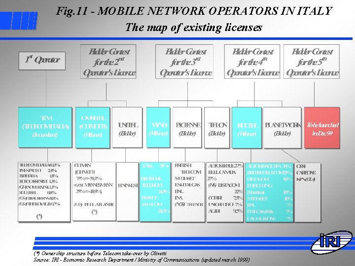 Fig. 11 - MOBILE NETWORK OPERATORS IN ITALY The map of existing licenses (*)