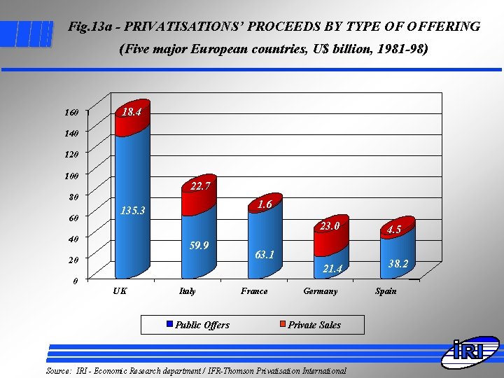 Fig. 13 a - PRIVATISATIONS’ PROCEEDS BY TYPE OF OFFERING (Five major European countries,