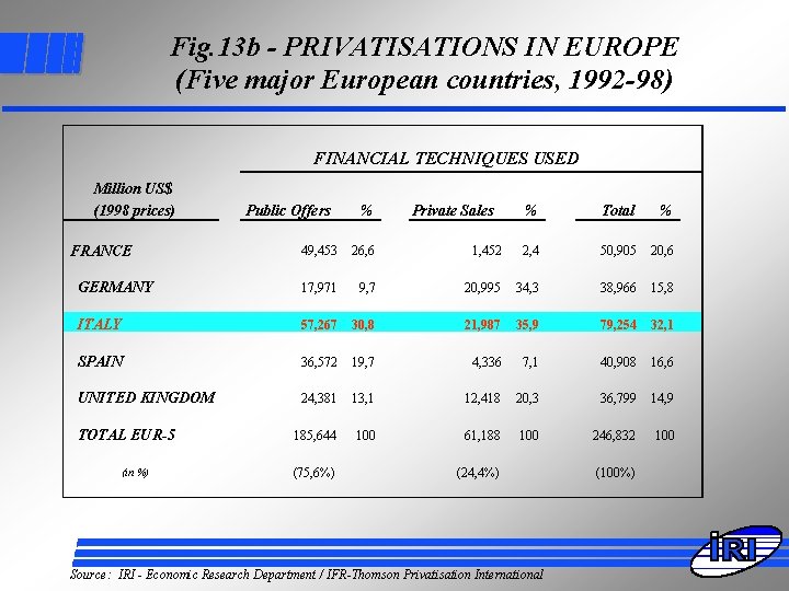 Fig. 13 b - PRIVATISATIONS IN EUROPE (Five major European countries, 1992 -98) FINANCIAL