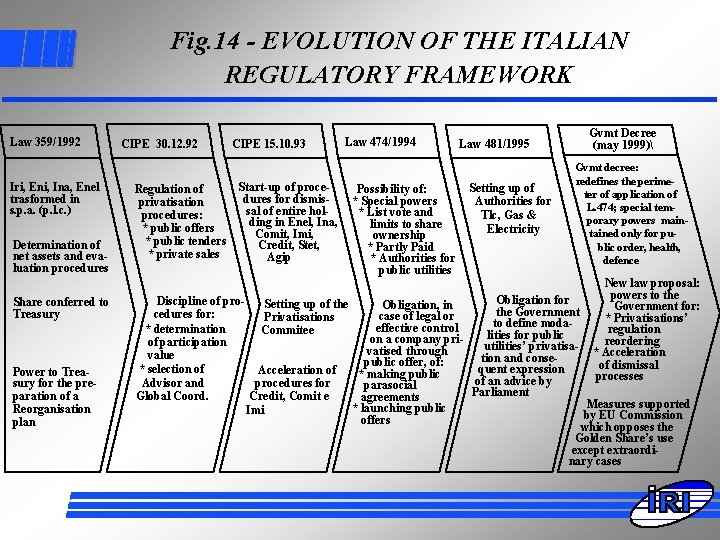 Fig. 14 - EVOLUTION OF THE ITALIAN REGULATORY FRAMEWORK Law 359/1992 Iri, Eni, Ina,