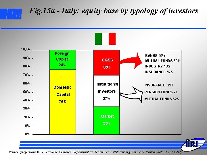 Fig. 15 a - Italy: equity base by typology of investors 100% 90% 80%