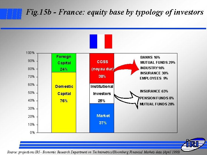 Fig. 15 b - France: equity base by typology of investors 100% 90% 80%