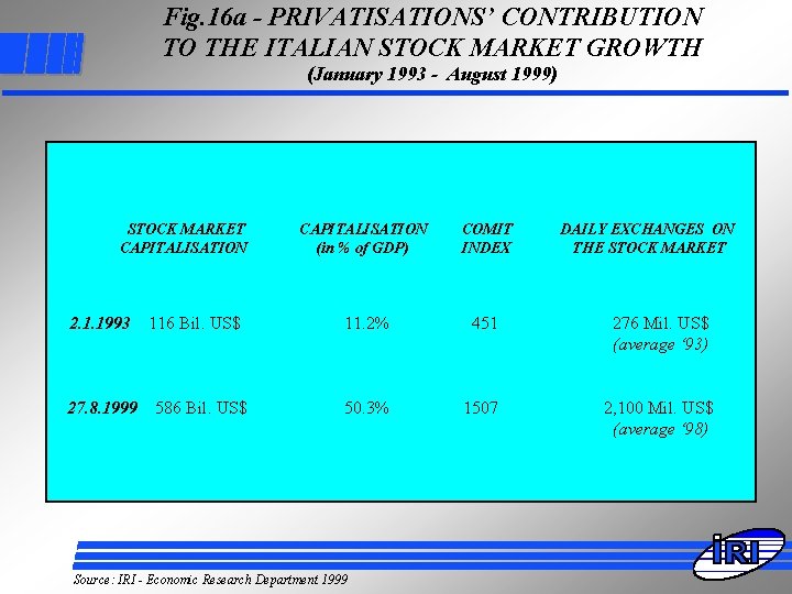 Fig. 16 a - PRIVATISATIONS’ CONTRIBUTION TO THE ITALIAN STOCK MARKET GROWTH (January 1993