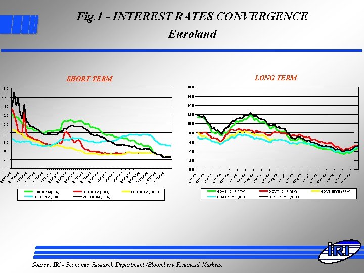 Fig. 1 - INTEREST RATES CONVERGENCE Euroland LONG TERM SHORT TERM 16, 0 14,
