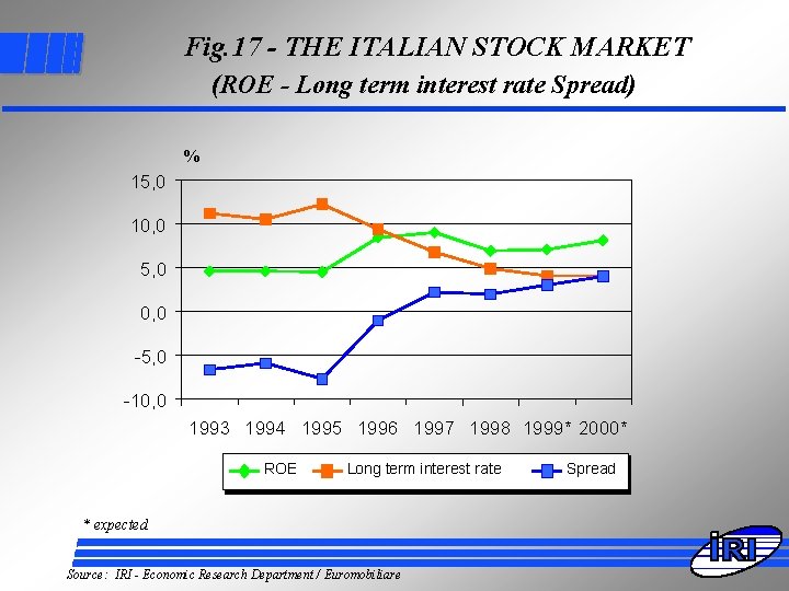 Fig. 17 - THE ITALIAN STOCK MARKET (ROE - Long term interest rate Spread)