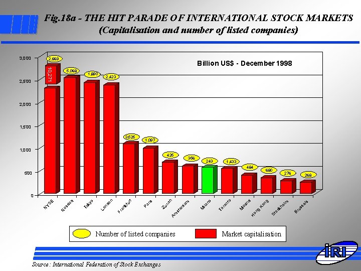 Fig. 18 a - THE HIT PARADE OF INTERNATIONAL STOCK MARKETS (Capitalisation and number