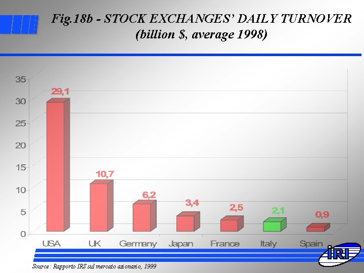 Fig. 18 b - STOCK EXCHANGES’ DAILY TURNOVER (billion $, average 1998) Source: Rapporto