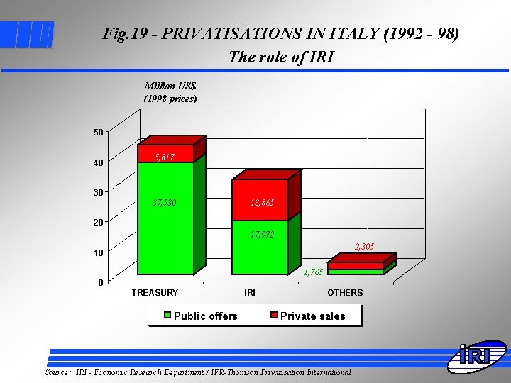Fig. 19 - PRIVATISATIONS IN ITALY (1992 - 98) The role of IRI Million