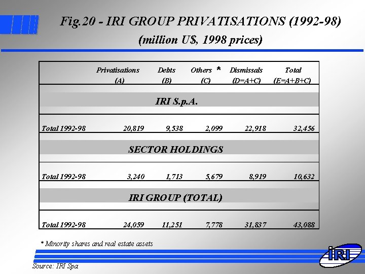 Fig. 20 - IRI GROUP PRIVATISATIONS (1992 -98) (million U$, 1998 prices) Privatisations (A)