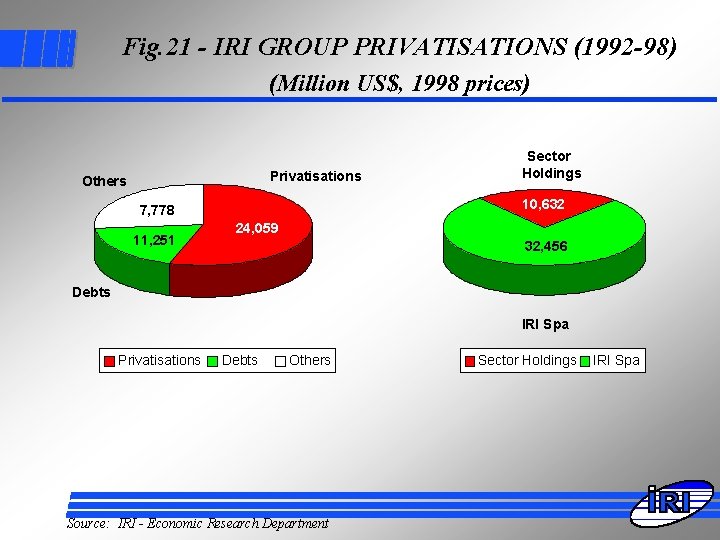 Fig. 21 - IRI GROUP PRIVATISATIONS (1992 -98) (Million US$, 1998 prices) Privatisations Others
