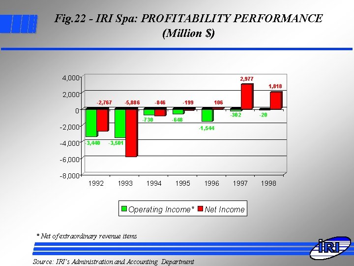 Fig. 22 - IRI Spa: PROFITABILITY PERFORMANCE (Million $) 4, 000 2, 977 1,