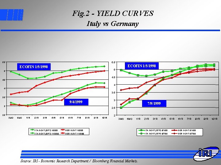 Fig. 2 - YIELD CURVES Italy vs Germany 5, 5 ECOFIN 1/5/1998 5 5