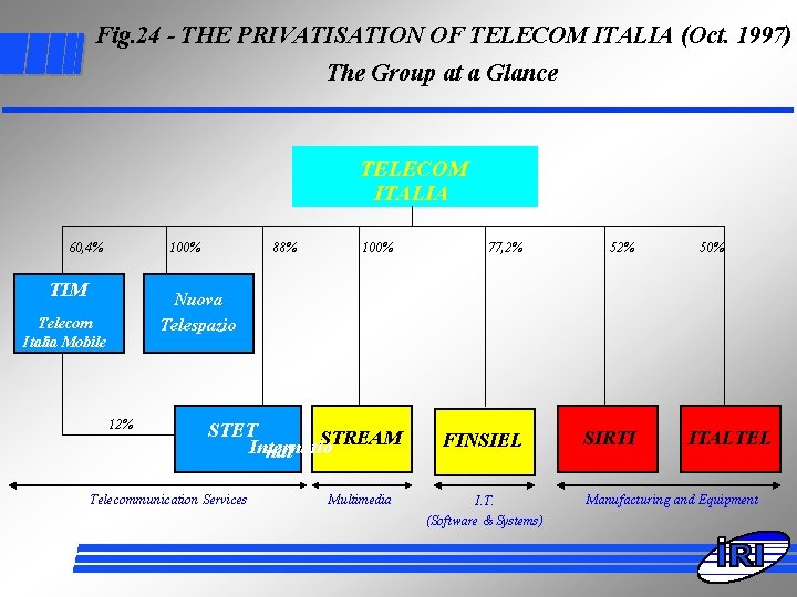 Fig. 24 - THE PRIVATISATION OF TELECOM ITALIA (Oct. 1997) The Group at a