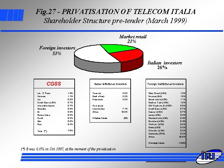 Fig. 27 - PRIVATISATION OF TELECOM ITALIA Shareholder Structure pre-tender (March 1999) Market retail