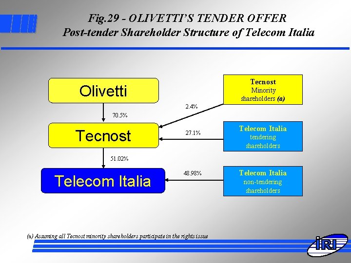 Fig. 29 - OLIVETTI’S TENDER OFFER Post-tender Shareholder Structure of Telecom Italia Tecnost Olivetti
