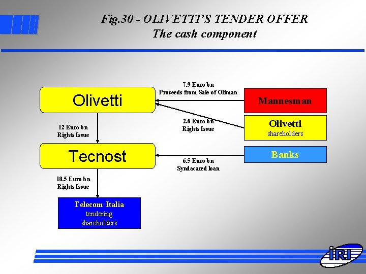 Fig. 30 - OLIVETTI’S TENDER OFFER The cash component Olivetti 12 Euro bn Rights