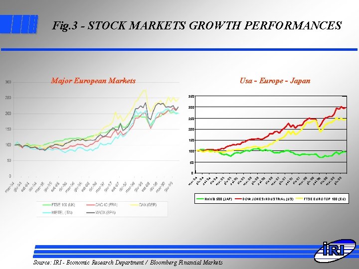 Fig. 3 - STOCK MARKETS GROWTH PERFORMANCES Major European Markets Usa - Europe -