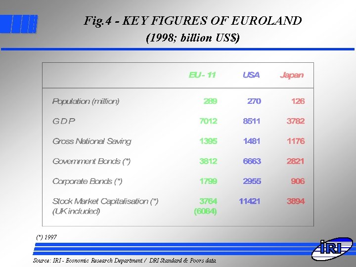 Fig. 4 - KEY FIGURES OF EUROLAND (1998; billion US$) (*) 1997 Source: IRI