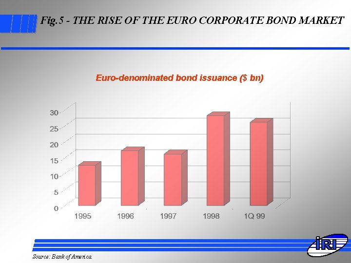 Fig. 5 - THE RISE OF THE EURO CORPORATE BOND MARKET Euro-denominated bond issuance