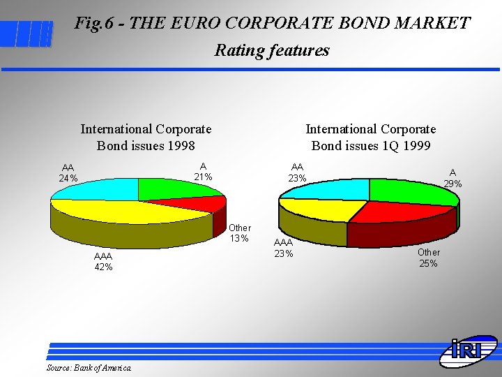 Fig. 6 - THE EURO CORPORATE BOND MARKET Rating features International Corporate Bond issues