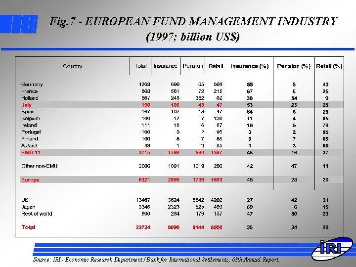 Fig. 7 - EUROPEAN FUND MANAGEMENT INDUSTRY (1997; billion US$) Source: IRI - Economic