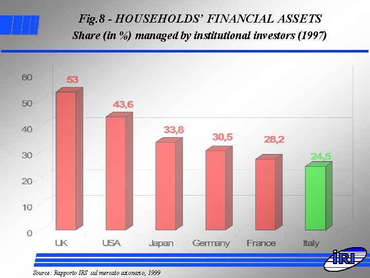 Fig. 8 - HOUSEHOLDS’ FINANCIAL ASSETS Share (in %) managed by institutional investors (1997)