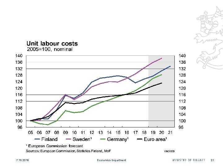 7. 10. 2019 Economics Department 21 