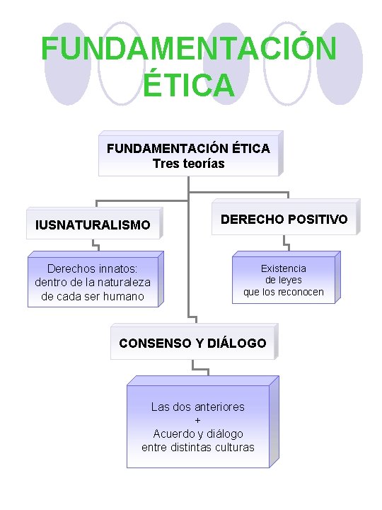 FUNDAMENTACIÓN ÉTICA Tres teorías IUSNATURALISMO Derechos innatos: dentro de la naturaleza de cada ser