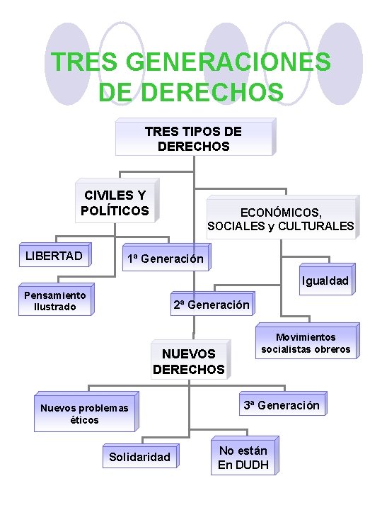 TRES GENERACIONES DE DERECHOS TRES TIPOS DE DERECHOS CIVILES Y POLÍTICOS LIBERTAD ECONÓMICOS, SOCIALES