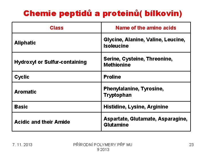 Chemie peptidů a proteinů( bílkovin) Class Name of the amino acids Aliphatic Glycine, Alanine,